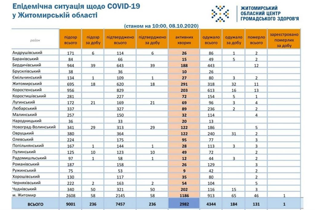 На Чуднівщині за добу виявили 50 нових випадків захворювання на COVID-19