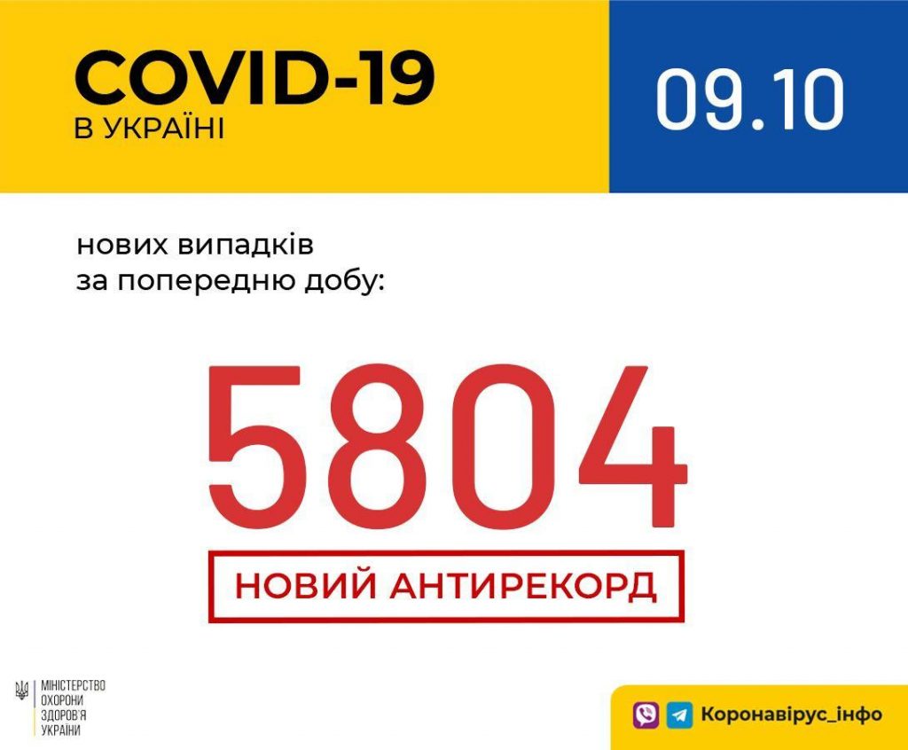 В Україні та області нові «ковідні антирекорди», на Чуднівщині – плюс 16 випадків