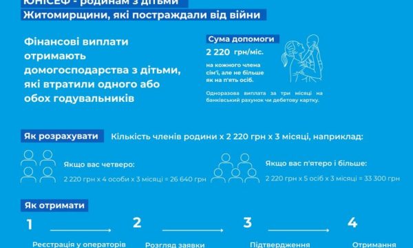 У Житомирській області стартує програма фінансових виплат для постраждалих від війни родин з дітьми