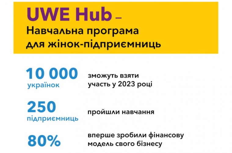 Відкрито навчання з підприємницької діяльності за програмою UWE Hub