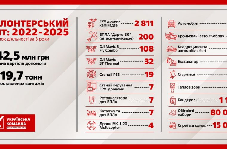 «Українська команда» за три роки передала на фронт понад 3100 БпЛА, майже сотню автівок та багато іншого