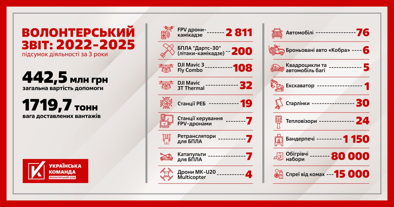 «Українська команда» за три роки передала на фронт понад 3100 БпЛА, майже сотню автівок та багато іншого